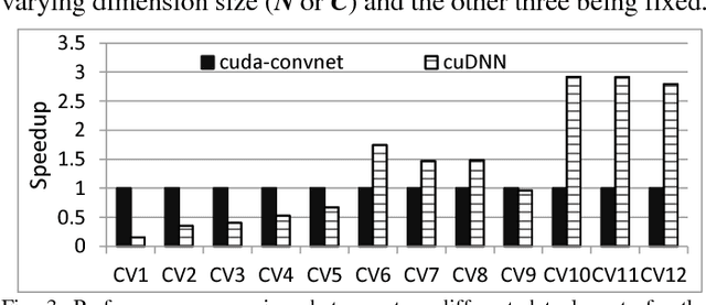 Figure 4 for Optimizing Memory Efficiency for Deep Convolutional Neural Networks on GPUs