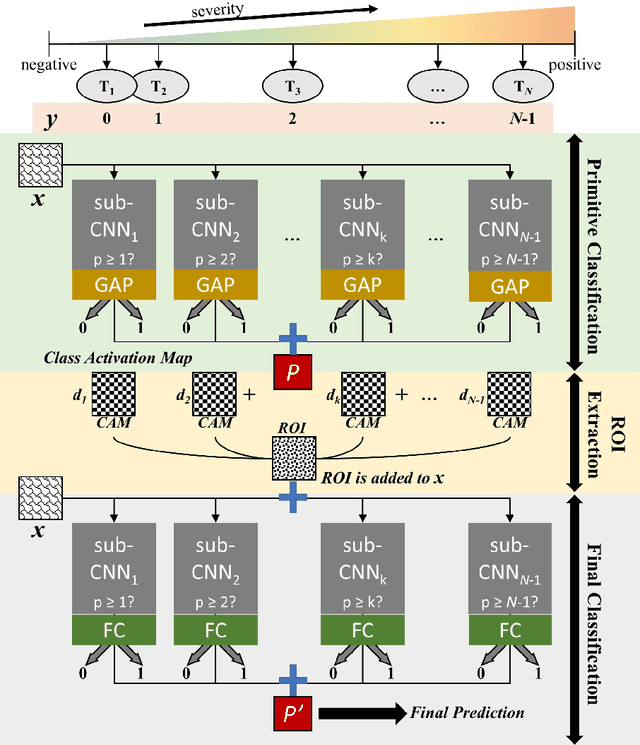 Figure 3 for TRk-CNN: Transferable Ranking-CNN for image classification of glaucoma, glaucoma suspect, and normal eyes