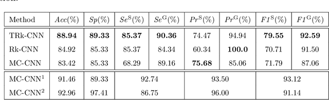 Figure 2 for TRk-CNN: Transferable Ranking-CNN for image classification of glaucoma, glaucoma suspect, and normal eyes