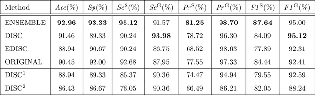 Figure 4 for TRk-CNN: Transferable Ranking-CNN for image classification of glaucoma, glaucoma suspect, and normal eyes