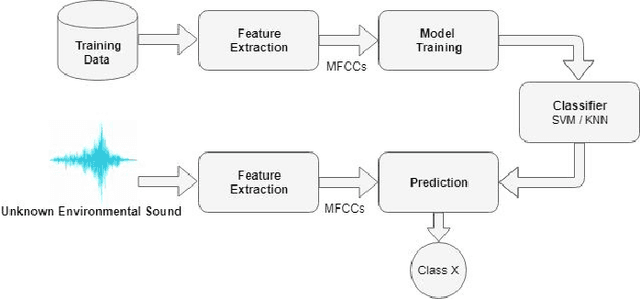 Figure 3 for A Machine Learning Driven IoT Solution for Noise Classification in Smart Cities