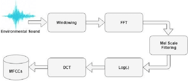 Figure 4 for A Machine Learning Driven IoT Solution for Noise Classification in Smart Cities