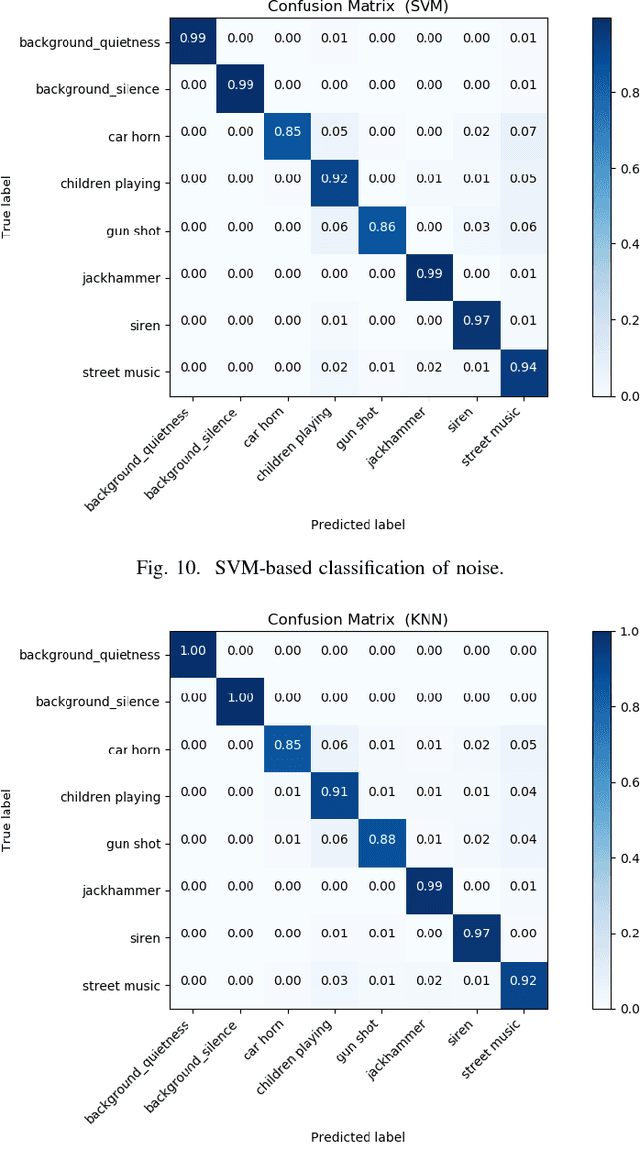 Figure 2 for A Machine Learning Driven IoT Solution for Noise Classification in Smart Cities