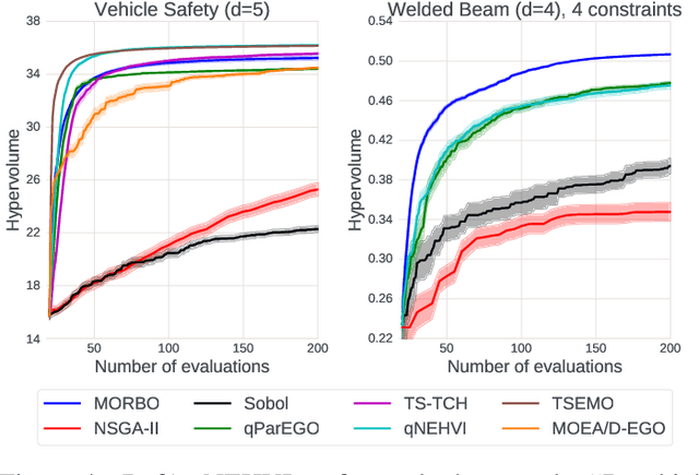 Figure 4 for Multi-Objective Bayesian Optimization over High-Dimensional Search Spaces
