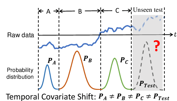 Figure 1 for AdaRNN: Adaptive Learning and Forecasting of Time Series