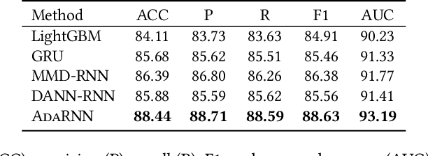 Figure 4 for AdaRNN: Adaptive Learning and Forecasting of Time Series