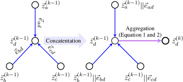 Figure 1 for Identifying Illicit Accounts in Large Scale E-payment Networks -- A Graph Representation Learning Approach