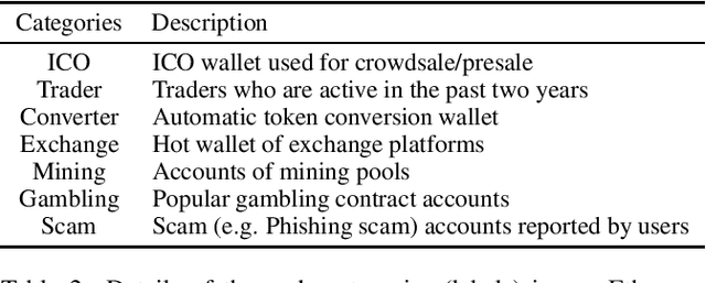 Figure 4 for Identifying Illicit Accounts in Large Scale E-payment Networks -- A Graph Representation Learning Approach
