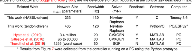 Figure 2 for Toward smart composites: small-scale, untethered prediction and control for soft sensor/actuator systems