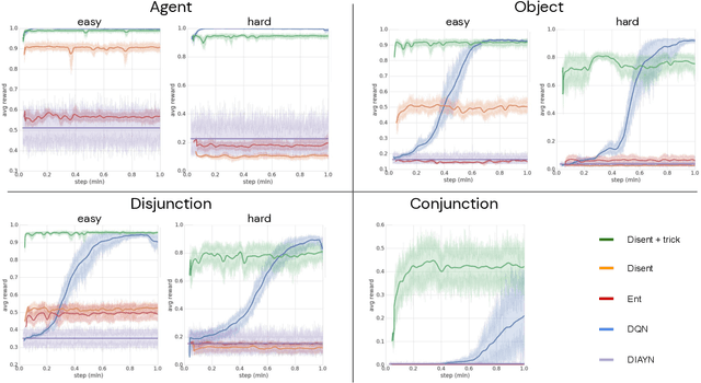 Figure 3 for Disentangled Cumulants Help Successor Representations Transfer to New Tasks