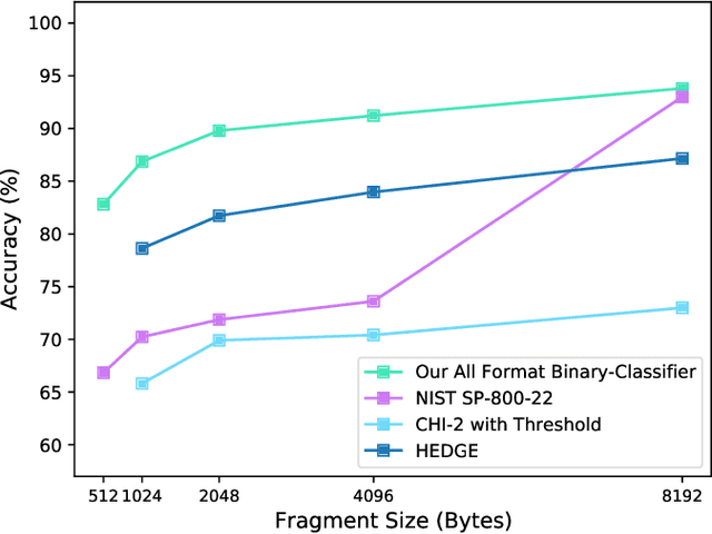 Figure 4 for Reliable Detection of Compressed and Encrypted Data