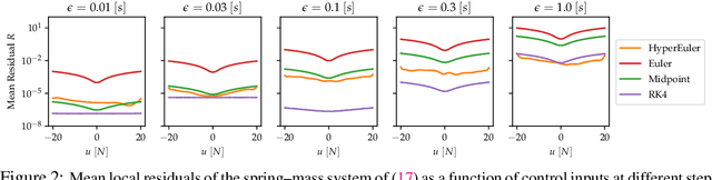 Figure 3 for Neural Solvers for Fast and Accurate Numerical Optimal Control