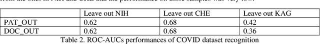 Figure 4 for A Critic Evaluation of Methods for COVID-19 Automatic Detection from X-Ray Images
