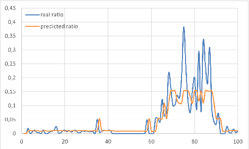 Figure 4 for Rating transitions forecasting: a filtering approach