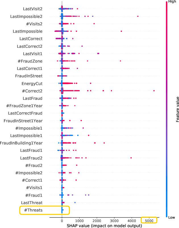 Figure 4 for An Iterative Approach based on Explainability to Improve the Learning of Fraud Detection Models