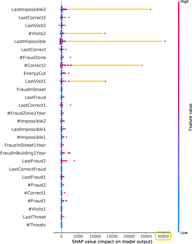 Figure 3 for An Iterative Approach based on Explainability to Improve the Learning of Fraud Detection Models