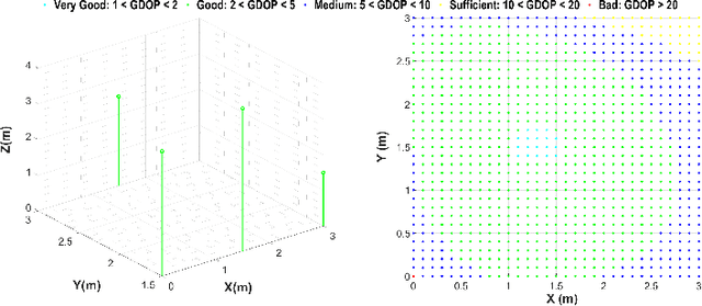 Figure 4 for OPTILOD: Optimal Beacon Placement for High-Accuracy Indoor Localization of Drones