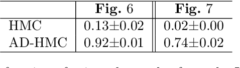 Figure 2 for Hamiltonian Monte Carlo with Asymmetrical Momentum Distributions