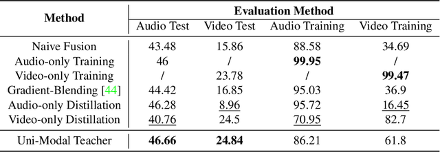 Figure 2 for Improving Multi-Modal Learning with Uni-Modal Teachers