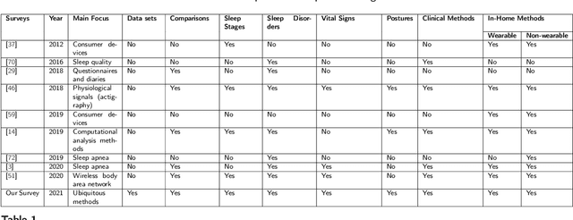 Figure 1 for A Review of the Non-Invasive Techniques for Monitoring Different Aspects of Sleep