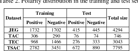 Figure 4 for Empirical Evaluation of Leveraging Named Entities for Arabic Sentiment Analysis