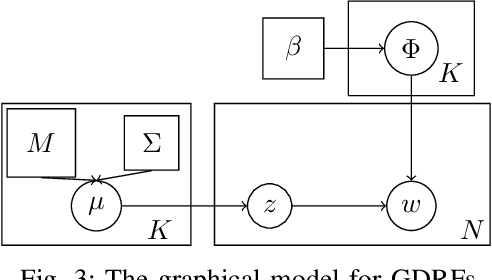 Figure 3 for Gaussian-Dirichlet Random Fields for Inference over High Dimensional Categorical Observations