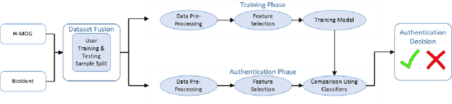 Figure 1 for Hold On and Swipe: A Touch-Movement Based Continuous Authentication Schema based on Machine Learning