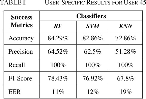 Figure 3 for Hold On and Swipe: A Touch-Movement Based Continuous Authentication Schema based on Machine Learning