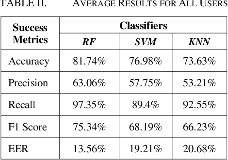 Figure 4 for Hold On and Swipe: A Touch-Movement Based Continuous Authentication Schema based on Machine Learning