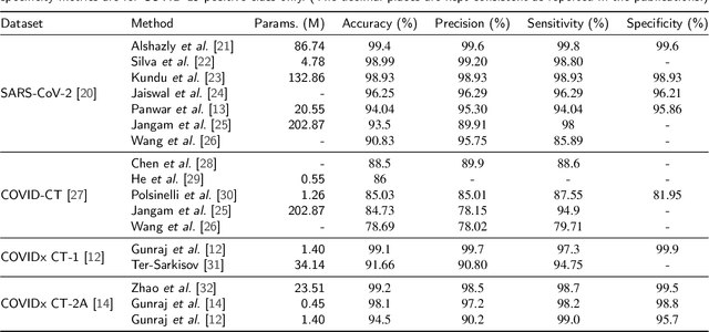 Figure 1 for Improving COVID-19 CT Classification of CNNs by Learning Parameter-Efficient Representation