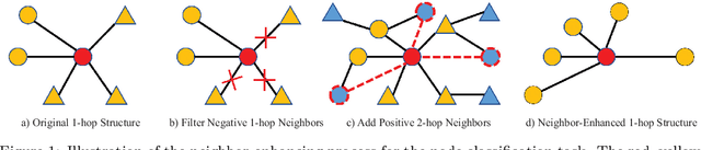 Figure 1 for Neighbor Enhanced Graph Convolutional Networks for Node Classification and Recommendation