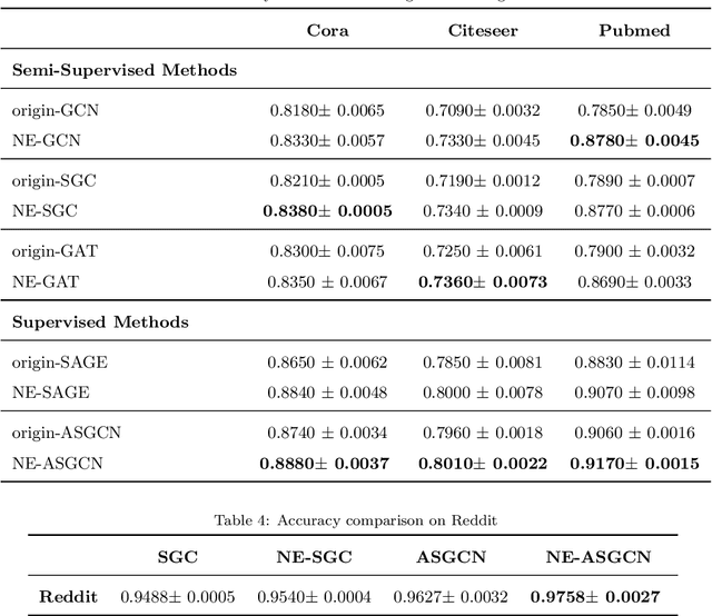 Figure 4 for Neighbor Enhanced Graph Convolutional Networks for Node Classification and Recommendation