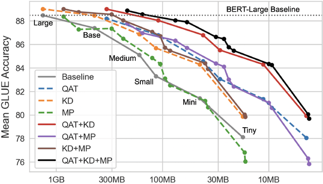 Figure 1 for Combining Compressions for Multiplicative Size Scaling on Natural Language Tasks