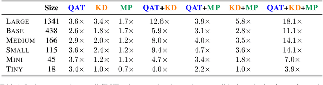 Figure 2 for Combining Compressions for Multiplicative Size Scaling on Natural Language Tasks
