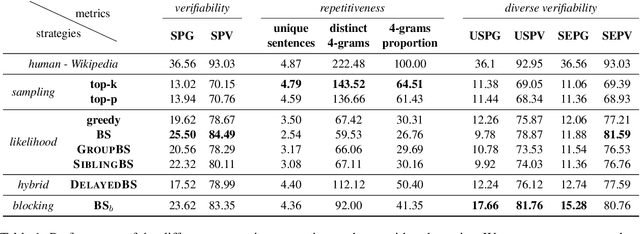 Figure 2 for How Decoding Strategies Affect the Verifiability of Generated Text
