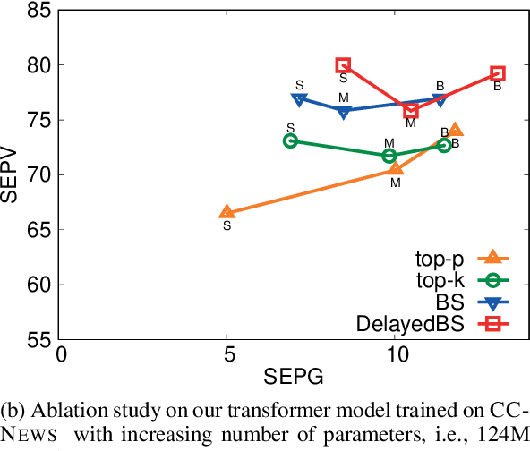 Figure 3 for How Decoding Strategies Affect the Verifiability of Generated Text