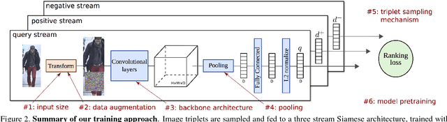 Figure 3 for Re-ID done right: towards good practices for person re-identification