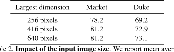 Figure 4 for Re-ID done right: towards good practices for person re-identification