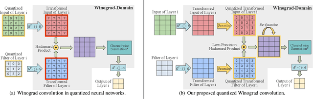 Figure 1 for LANCE: Efficient Low-Precision Quantized Winograd Convolution for Neural Networks Based on Graphics Processing Units