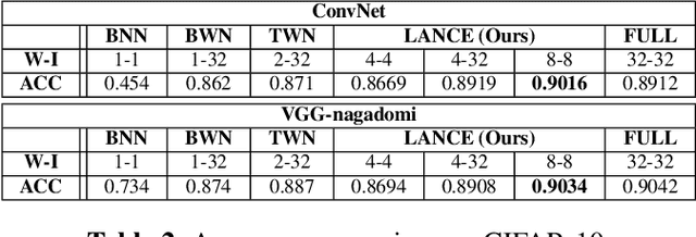 Figure 4 for LANCE: Efficient Low-Precision Quantized Winograd Convolution for Neural Networks Based on Graphics Processing Units
