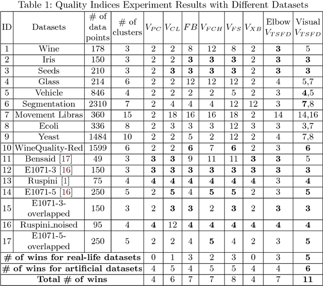 Figure 2 for A Visual Quality Index for Fuzzy C-Means