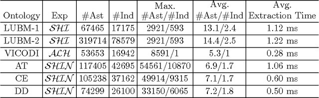 Figure 1 for Extract ABox Modules for Efficient Ontology Querying