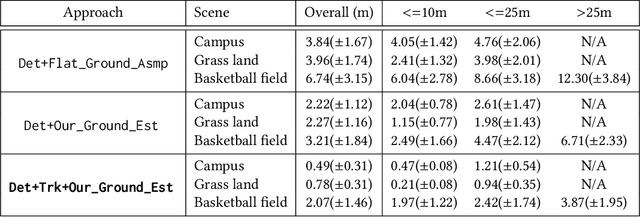 Figure 4 for Eye in the Sky: Drone-Based Object Tracking and 3D Localization