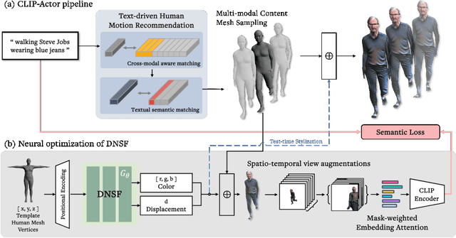 Figure 3 for CLIP-Actor: Text-Driven Recommendation and Stylization for Animating Human Meshes