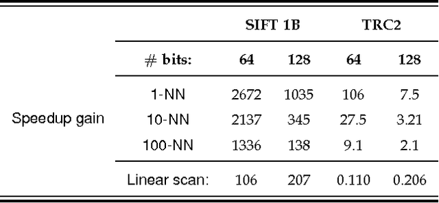 Figure 4 for Fast Cosine Similarity Search in Binary Space with Angular Multi-index Hashing
