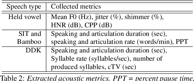Figure 3 for Investigating the Utility of Multimodal Conversational Technology and Audiovisual Analytic Measures for the Assessment and Monitoring of Amyotrophic Lateral Sclerosis at Scale