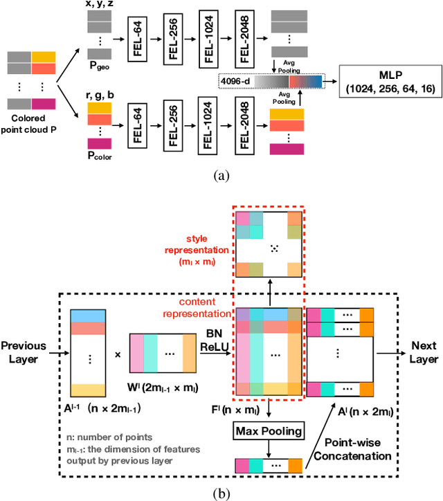 Figure 1 for Neural Style Transfer for Point Clouds