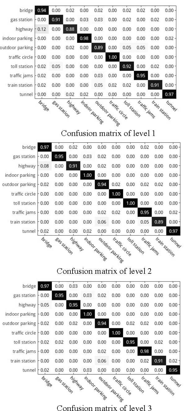 Figure 4 for Traffic scene recognition based on deep cnn and vlad spatial pyramids