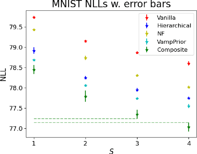 Figure 4 for Learning with MISELBO: The Mixture Cookbook