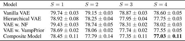 Figure 2 for Learning with MISELBO: The Mixture Cookbook